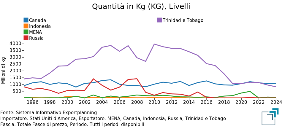 principali esportatori in USA