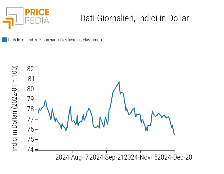 Indici Finanziari PricePedia dei prezzi in dollari delle materie plastiche