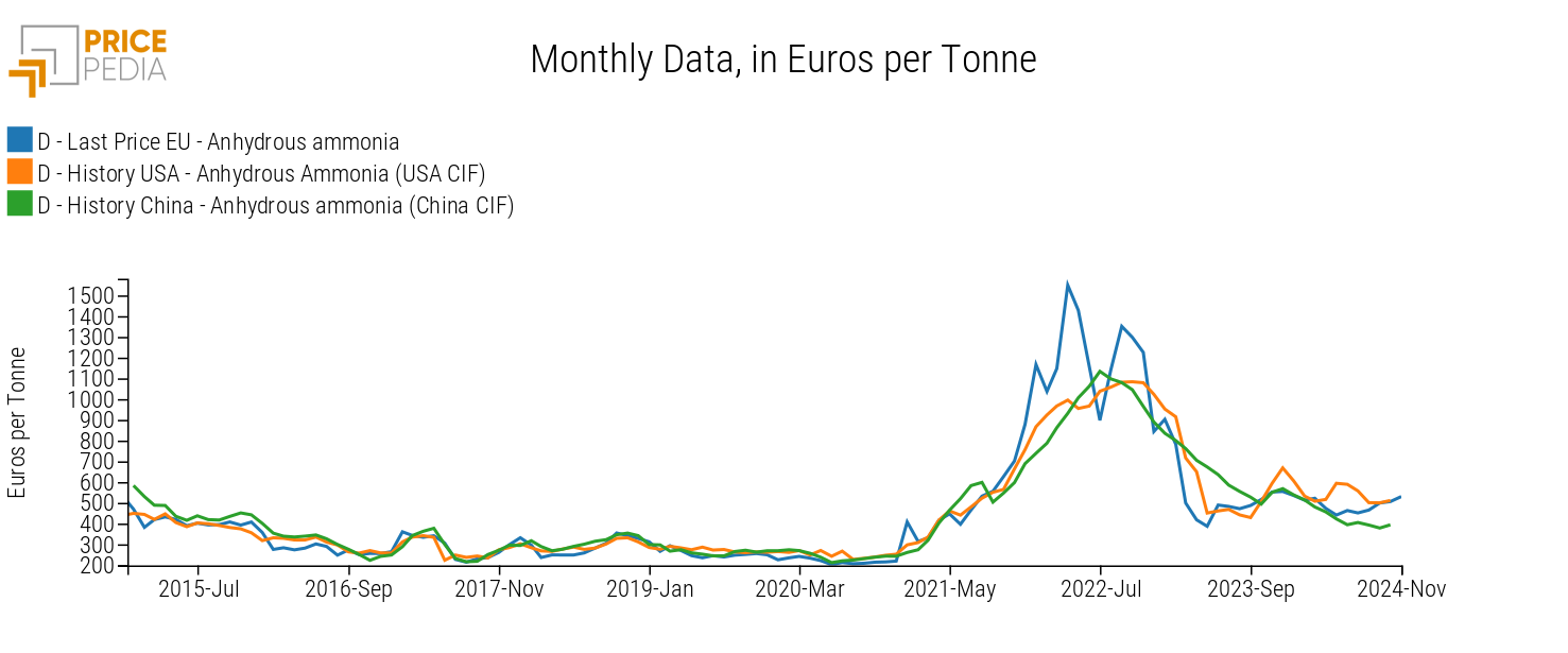 EU, US and China price comparison