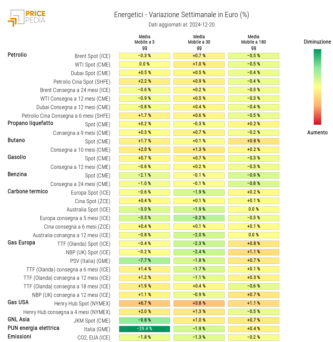 HeatMap dei prezzi degli energetici