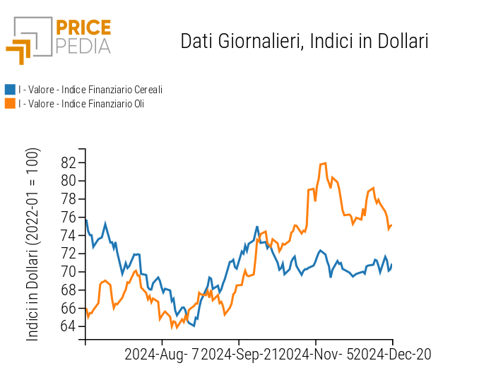 Indice PricePedia prezzi alimentari cereali e oli