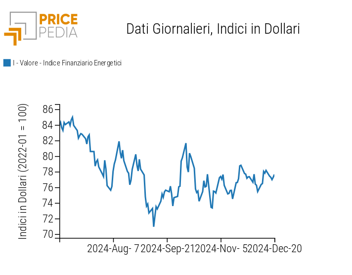 Indici finanziari PricePedia dei prezzi dell'energia