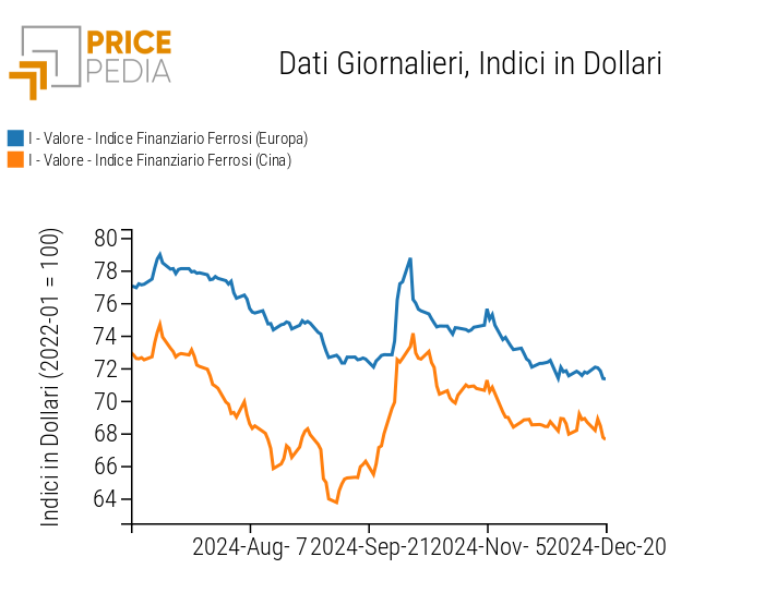 Indici Finanziari PricePedia dei prezzi in dollari dei metalli ferrosi