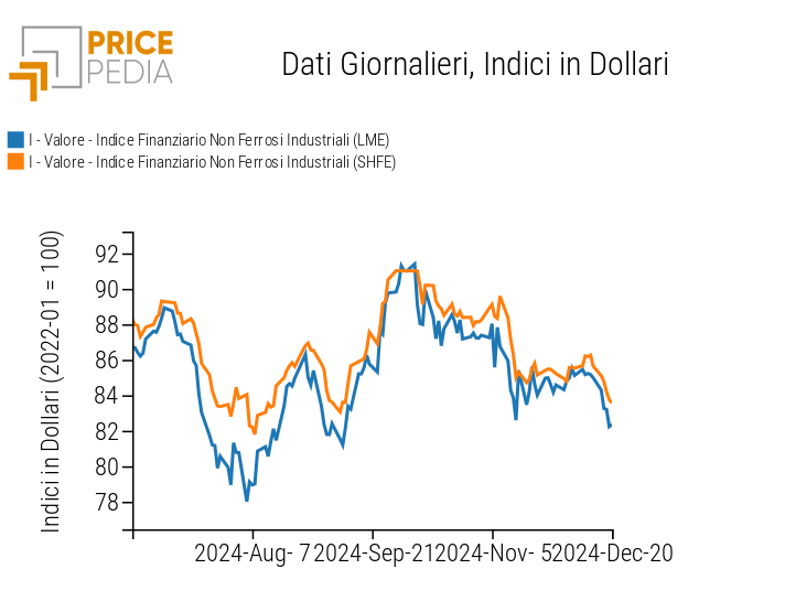 Indici Finanziari PricePedia dei prezzi in dollari dei metalli non ferrosi industriali