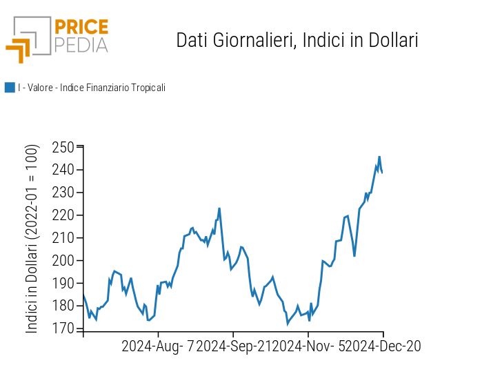 Indice PricePedia prezzi alimentari tropicali