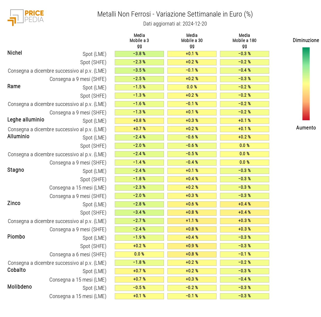 HeatMap dei prezzi dei non ferrosi