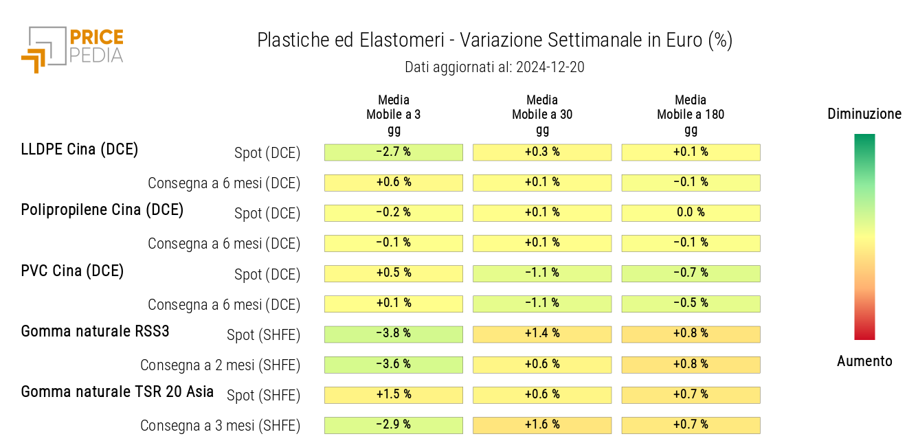 HeatMap dei prezzi delle materie plastiche e degli elastomeri in euro