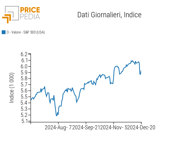 Serie storica dell'S&P 500