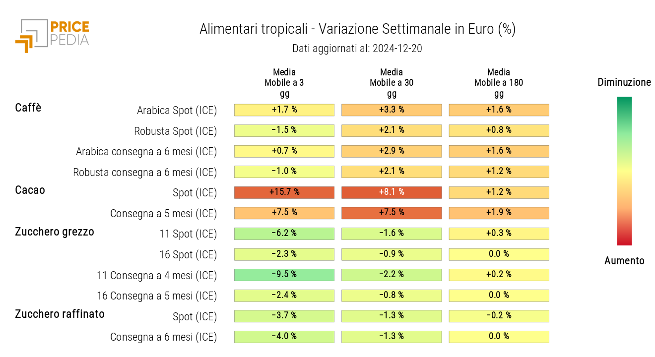 HeatMap dei prezzi in euro degli alimentari tropicali