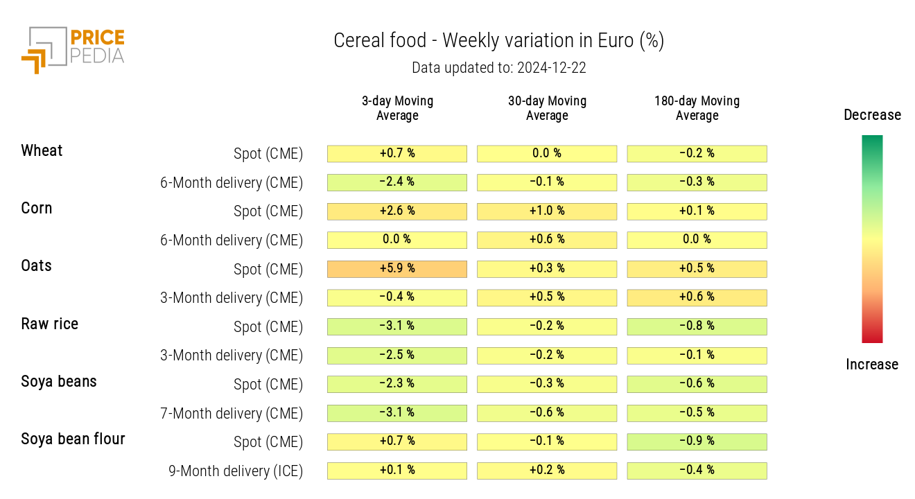 HeatMap of cereal prices in euros