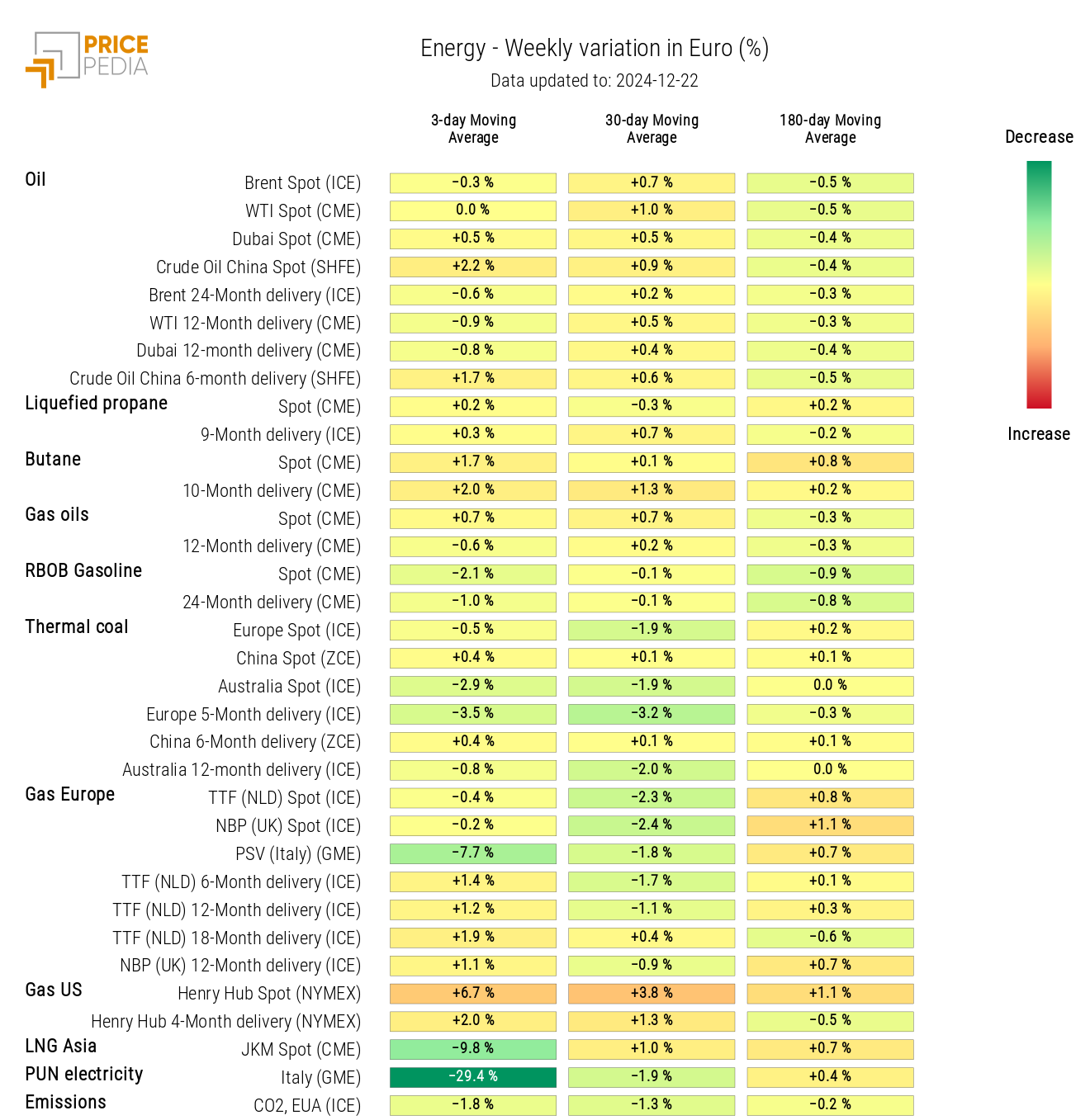 HeatMap of Energy Prices