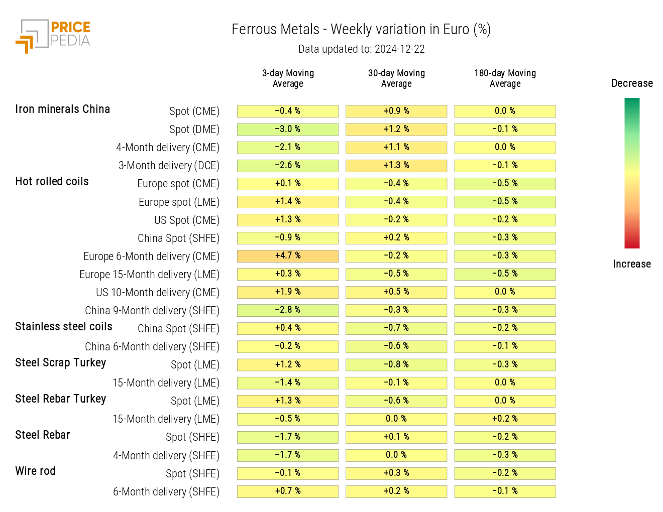 HeatMap of ferrous prices