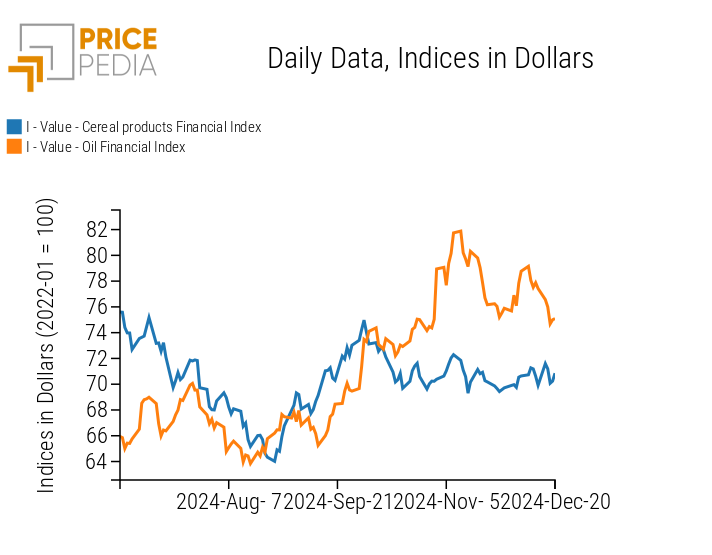 PricePedia Index of cereals and oils food prices