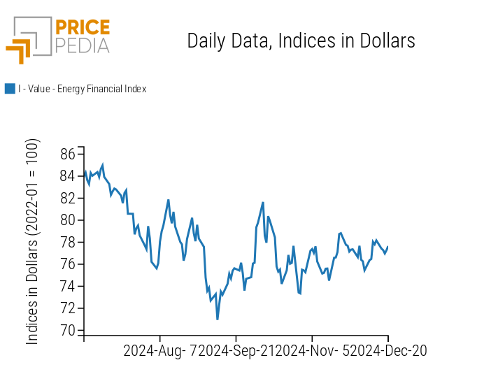 PricePedia Financial Index of Energy Prices