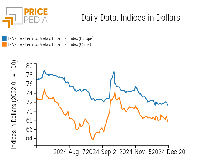 PricePedia Financial Indices of ferrous metal prices in dollars