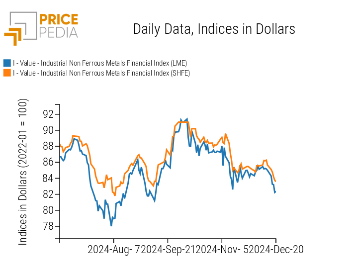 PricePedia Financial Indices of non-ferrous industrial metal prices in dollars