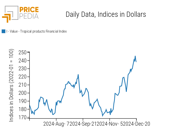 PricePedia Index of tropicals food prices