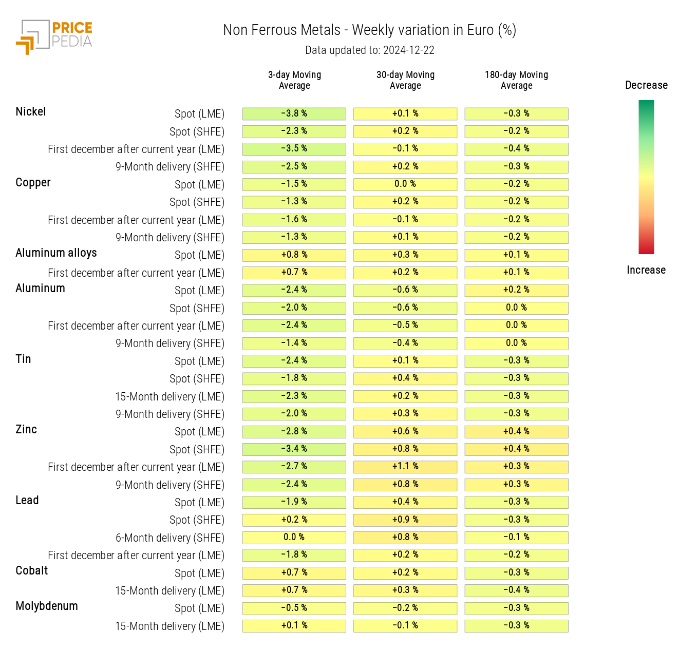 HeatMap of non-ferrous metal prices