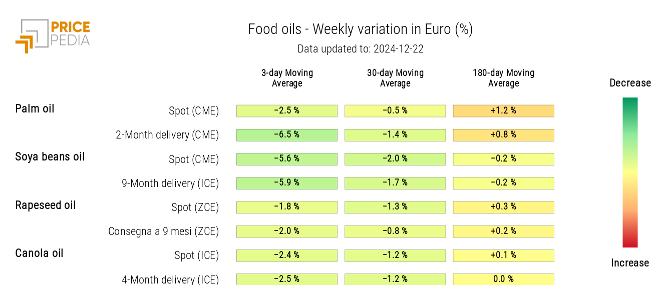 HeatMap of edible oil prices in euros