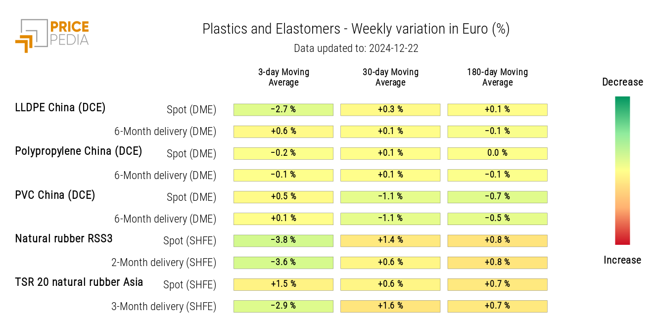 HeatMap of Plastics and Elastomers Prices