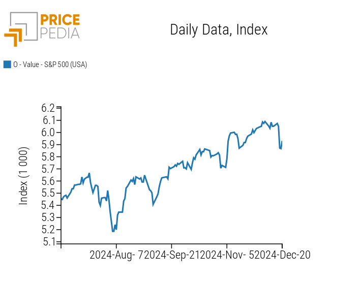 Historical Series of the S&P 500