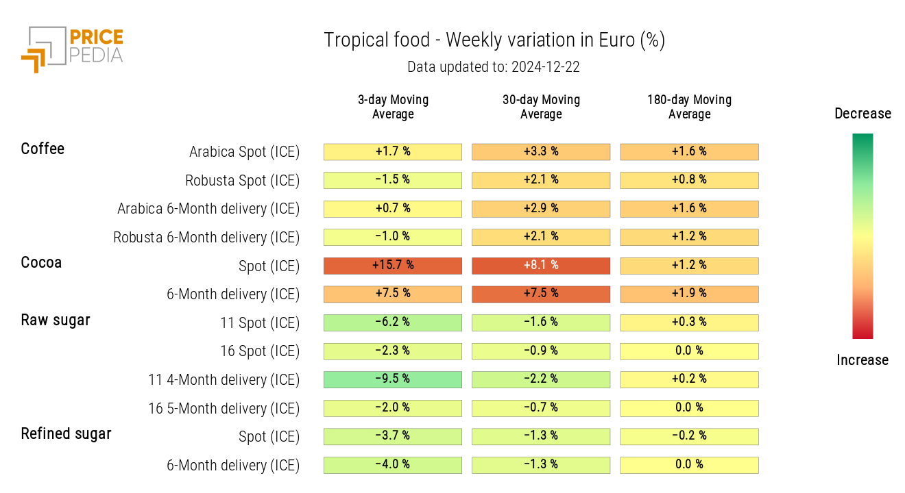 HeatMap of tropical food prices in euros