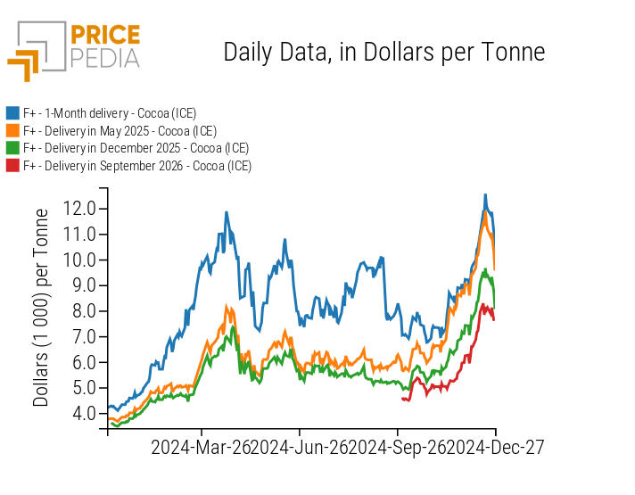 Financial price of cocoa