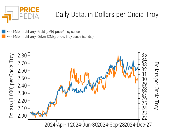 Financial Price of Gold and Silver