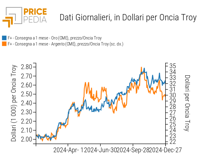 	Prezzo finanziario dell'oro e dell'argento