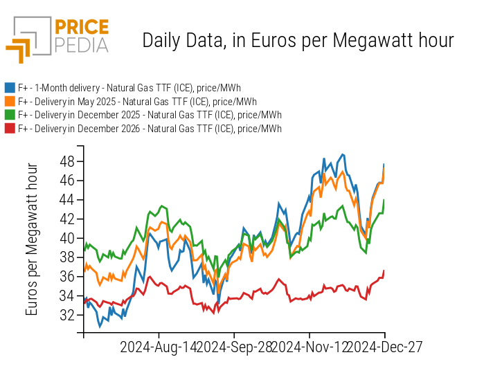 TTF Gas Prices for Different Delivery Periods