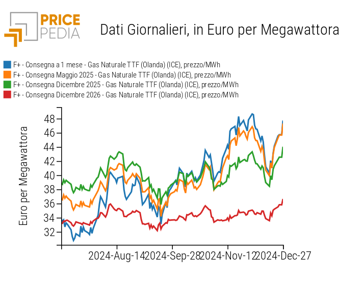 	Prezzo del gas al TTF per scadenze diverse