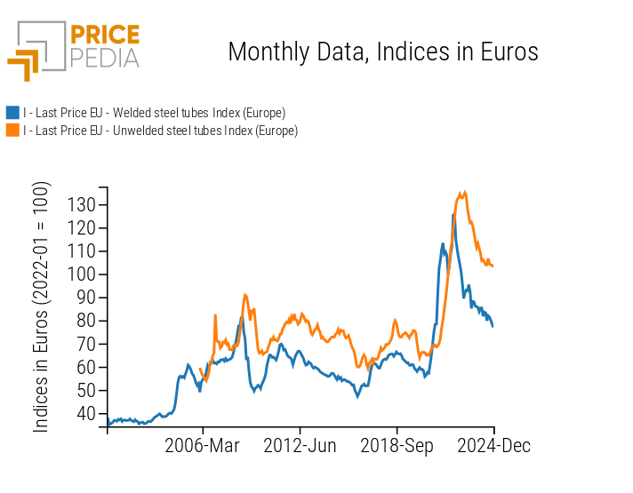 Comparison of Price Dynamics between Welded and Unwelded Steel Tubes