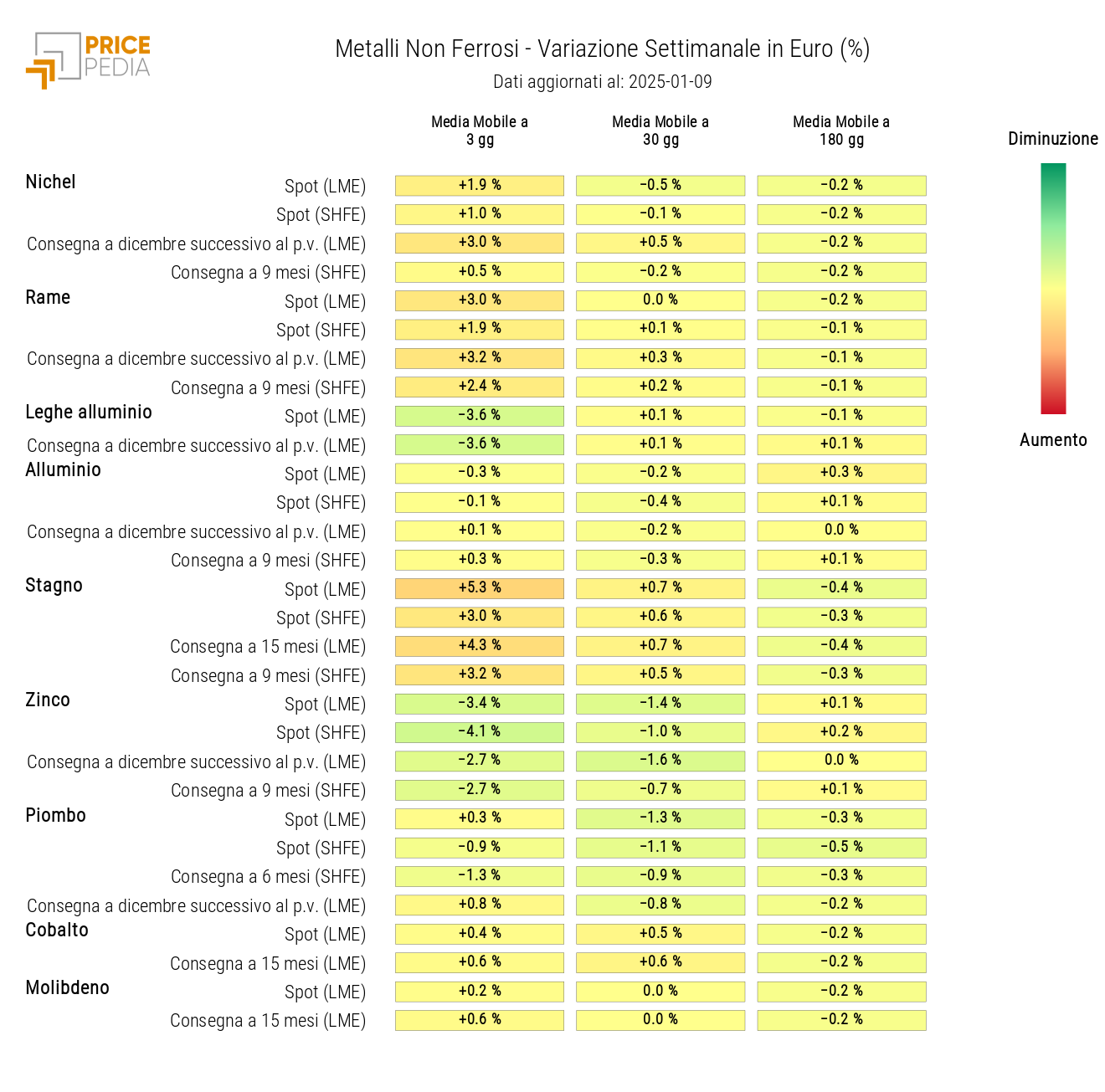 HeatMap dei prezzi dei non ferrosi