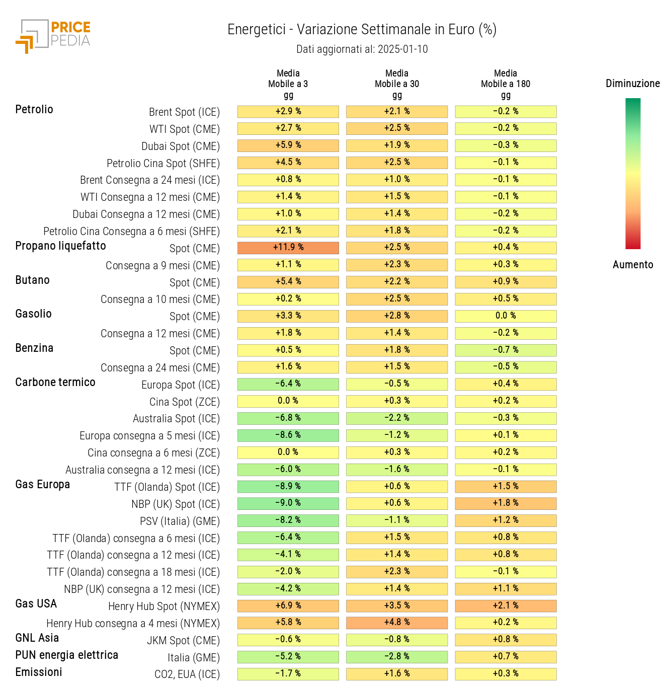 HeatMap dei prezzi degli energetici