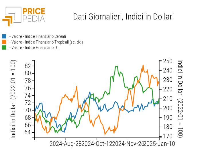 Indici Finanziari PricePedia dei prezzi in dollari degli alimentari