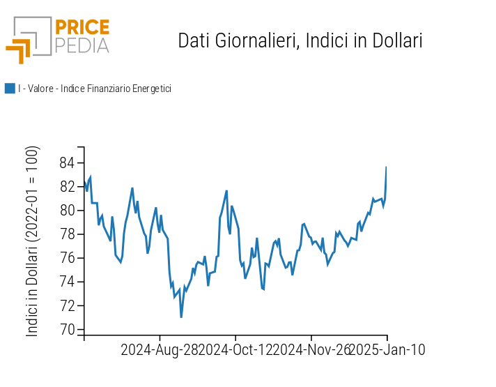 Indici finanziari PricePedia dei prezzi dell'energia