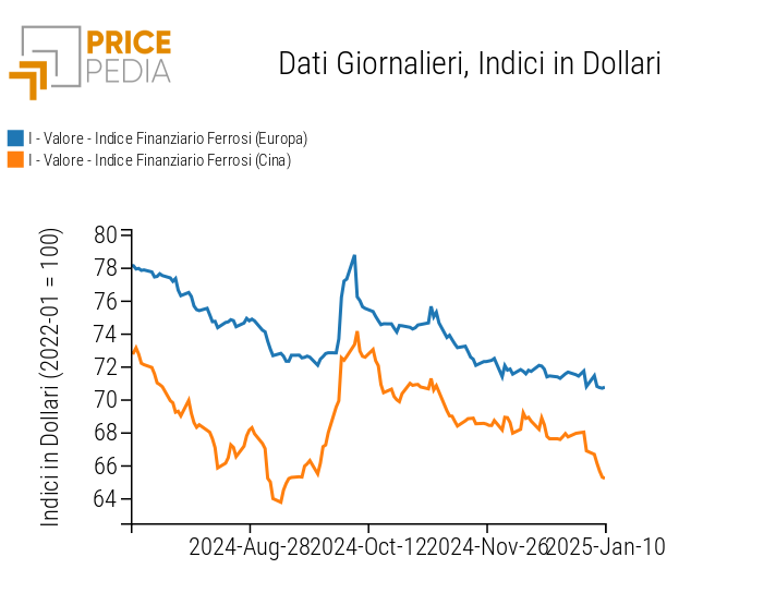 Indici Finanziari PricePedia dei prezzi in dollari dei metalli ferrosi