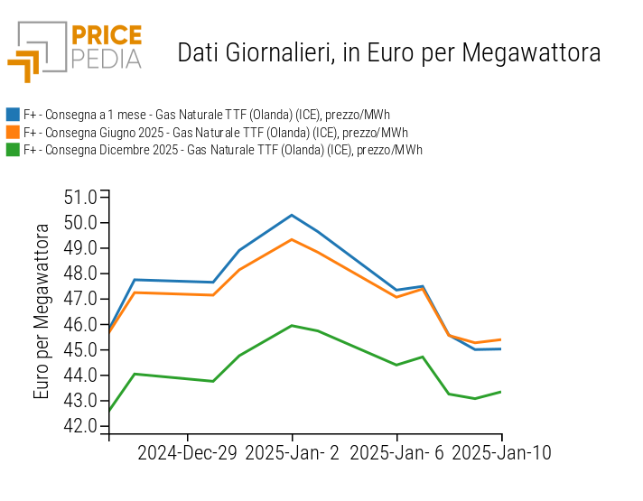 Serie storiche dei prezzi futures del TTF Olanda, espressi in euro/MWh