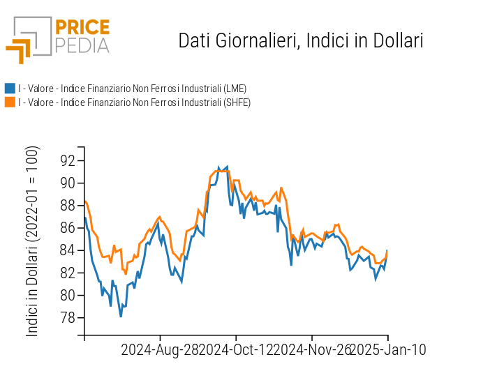 Indici Finanziari PricePedia dei prezzi in dollari dei metalli non ferrosi industriali