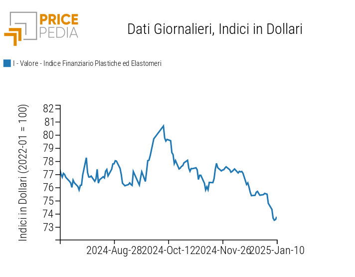 Indici Finanziari PricePedia dei prezzi in dollari delle materie plastiche