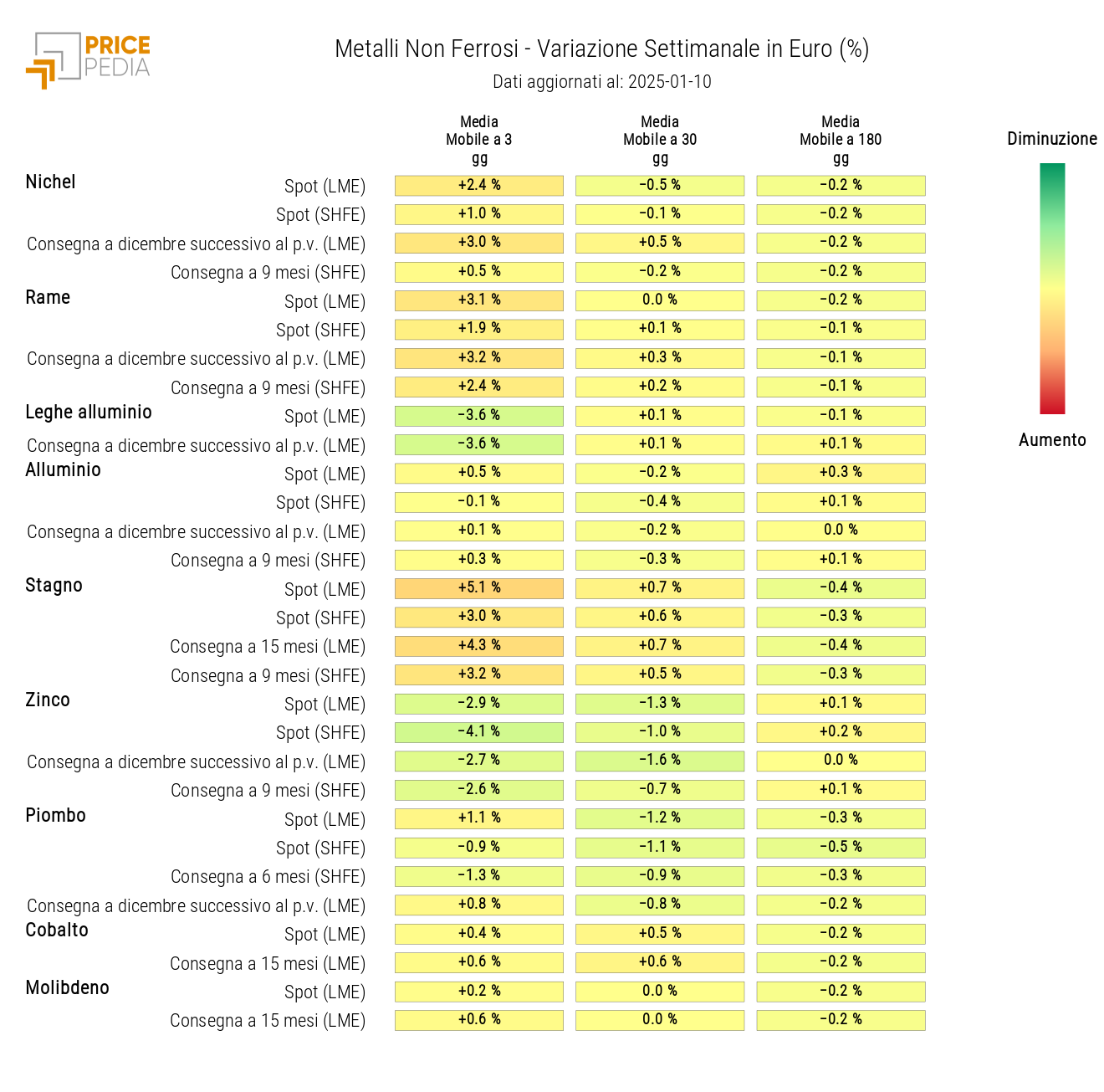 HeatMap dei prezzi dei non ferrosi