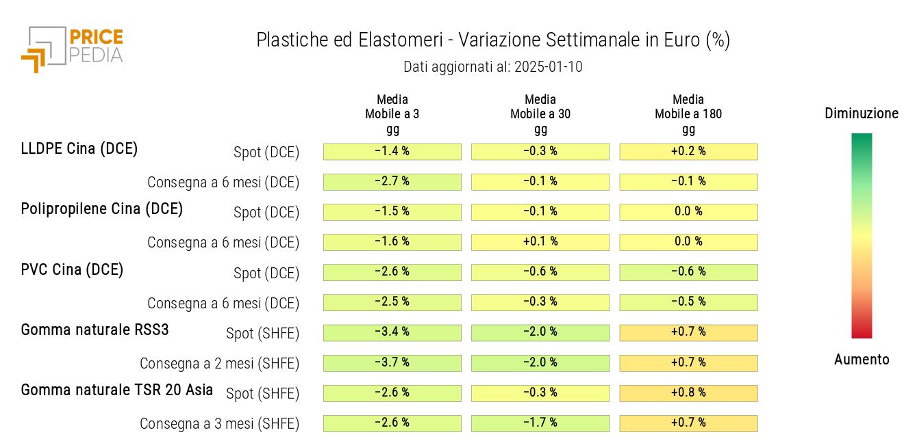 HeatMap dei prezzi delle materie plastiche e degli elastomeri in euro