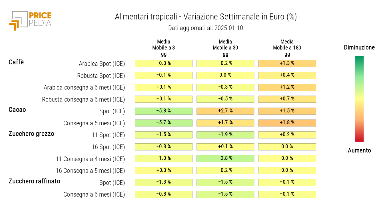 HeatMap dei prezzi in euro degli alimentari tropicali