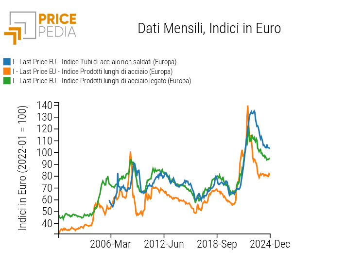 Confronto tra le dinamiche dei prezzi degli acciai lunghi e dei tubi di acciaio non saldati