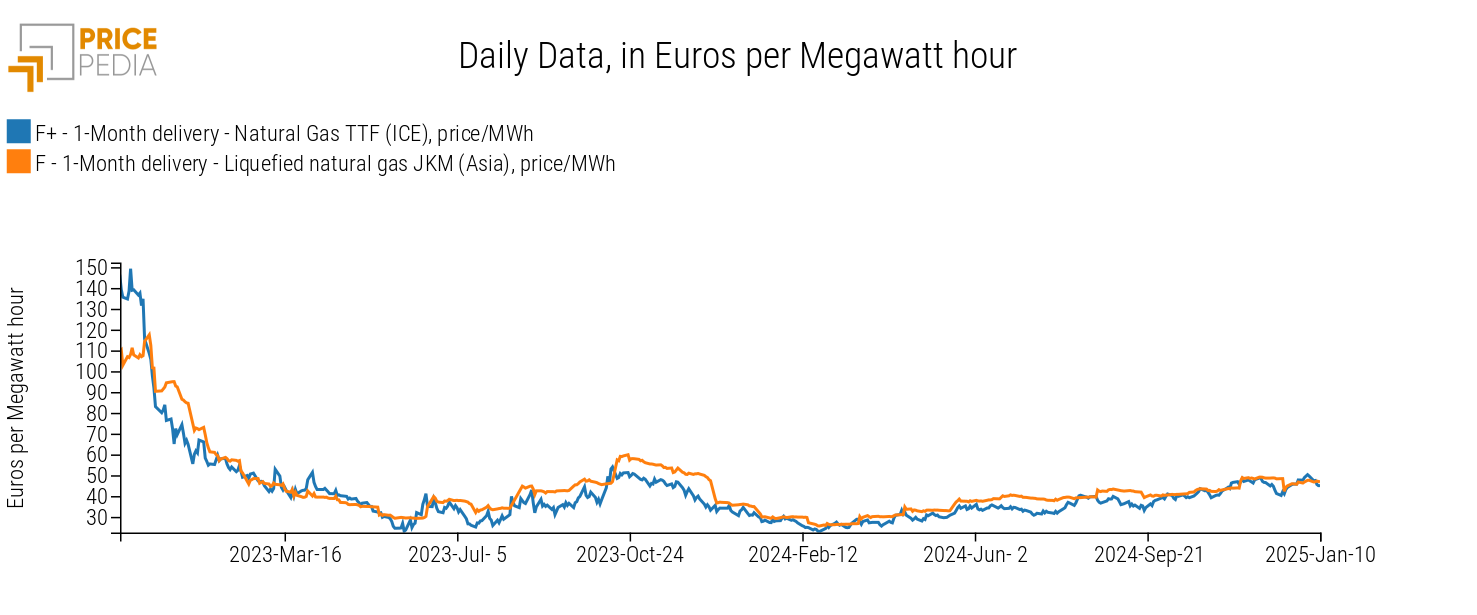 Comparison of Daily Financial Prices of TTF and JKM Gas