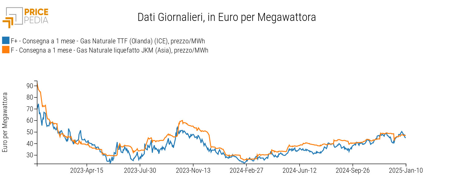 Confronto tra i prezzi finanziari giornalieri del gas TTF e JKMi