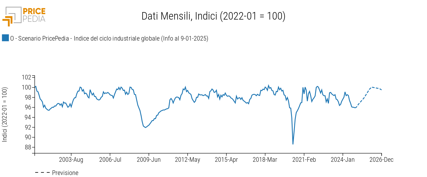 Ciclo industriale globale, scenario gennaio 2025