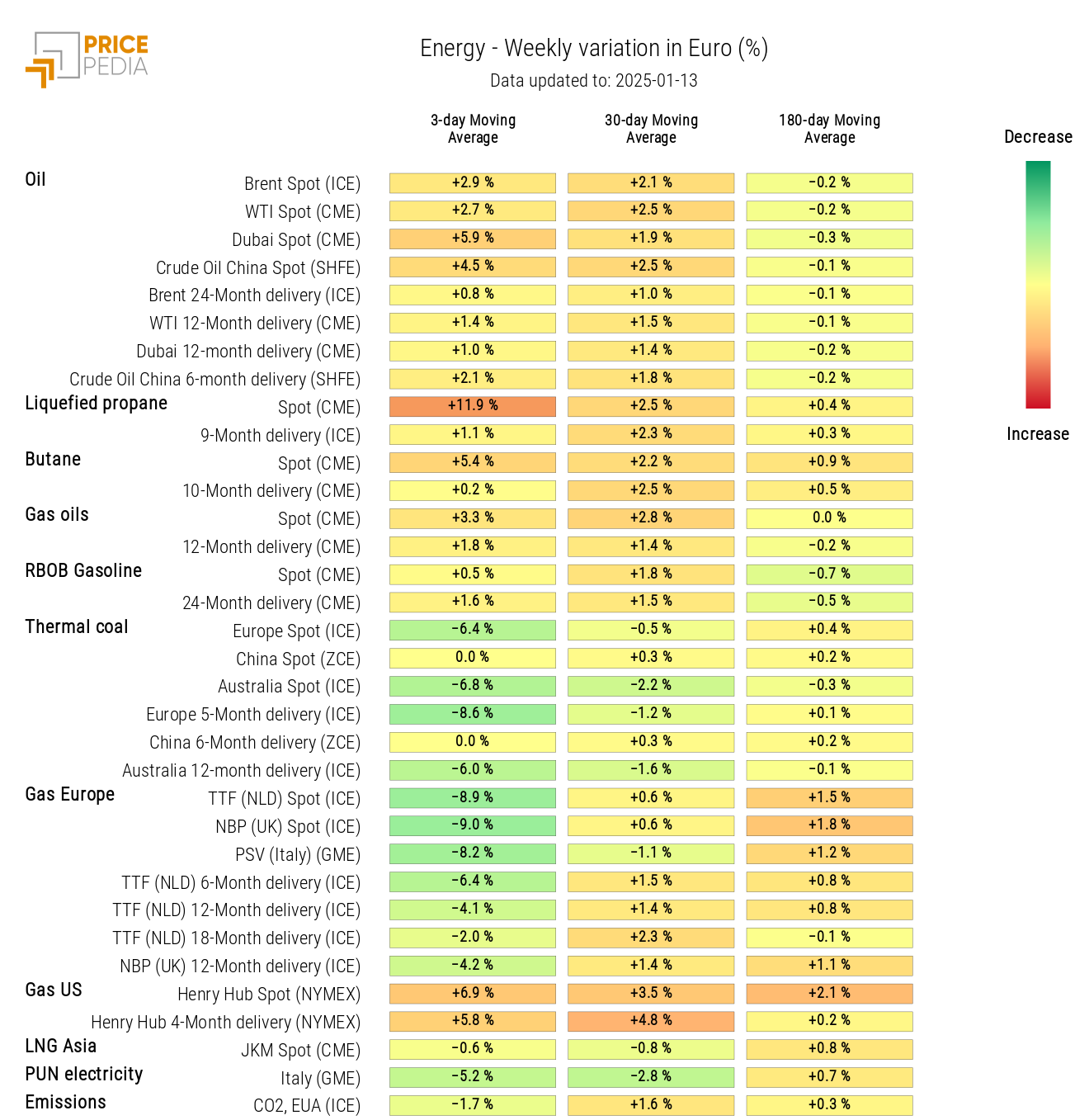 Energy Prices HeatMap