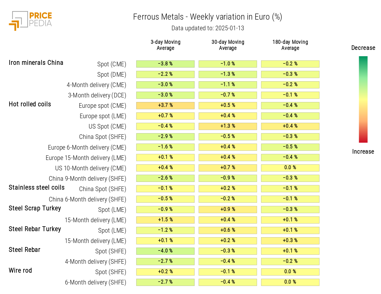 HeatMap of Ferrous Metals Prices