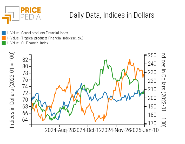 PricePedia Financial Indices of Food Prices in USD